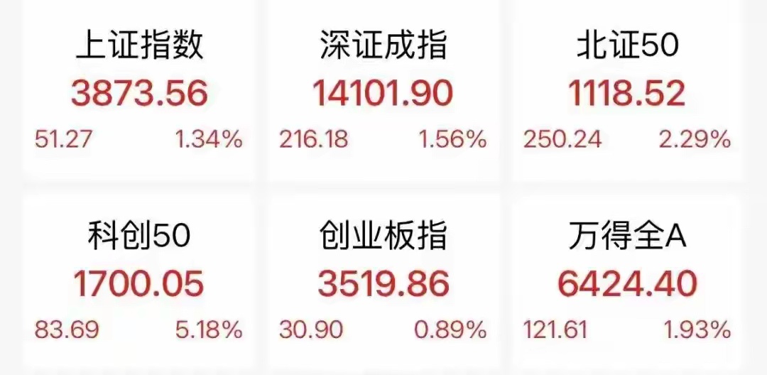 8月5日，截至午间收盘，沪指报3873.56点，涨1.34%，深成指报14101
