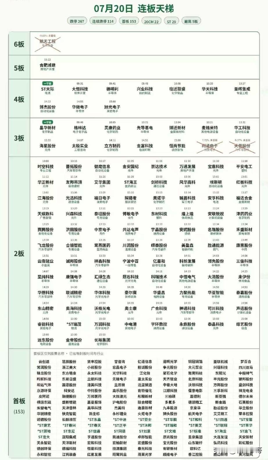 一二三板科技股遍地杀：时空、麦米、先导、华工、华正等批量躺平。
四板跌停梯队：德