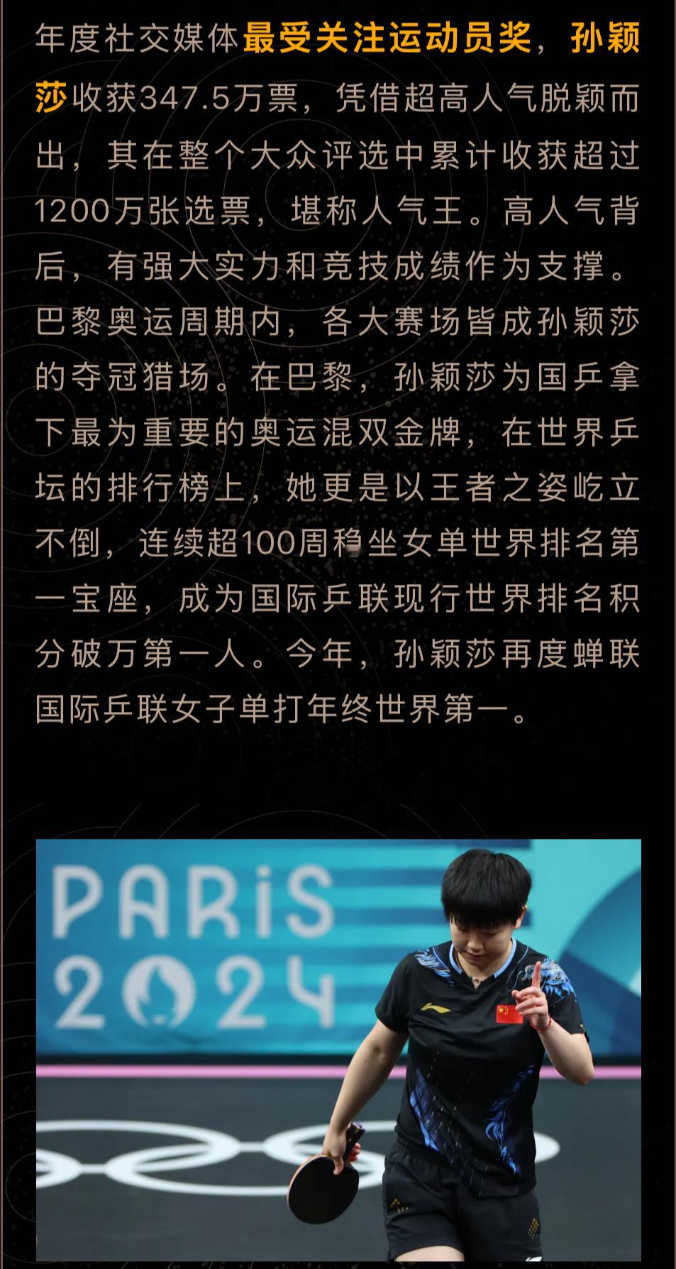 孙颖莎获年度社媒最受关注运动员奖 年度社交媒体最受关注运动员奖，孙颖莎收获347
