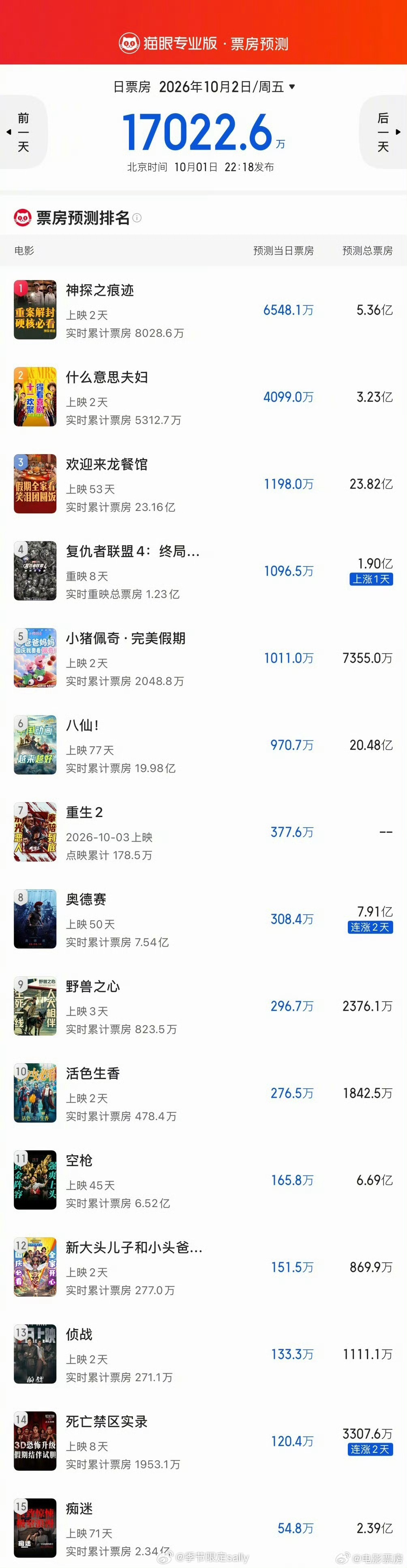 我们八仙就这么坚强的即将来到20亿[举手] ​​​