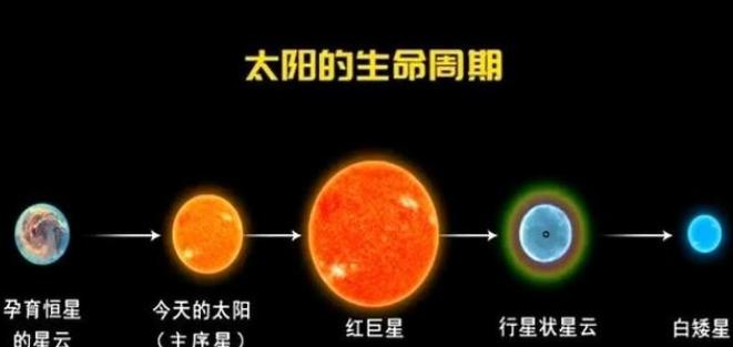 每次看科普，都说太阳还有50亿年寿命，心里特踏实。结果今天才知道，这可能是宇宙给