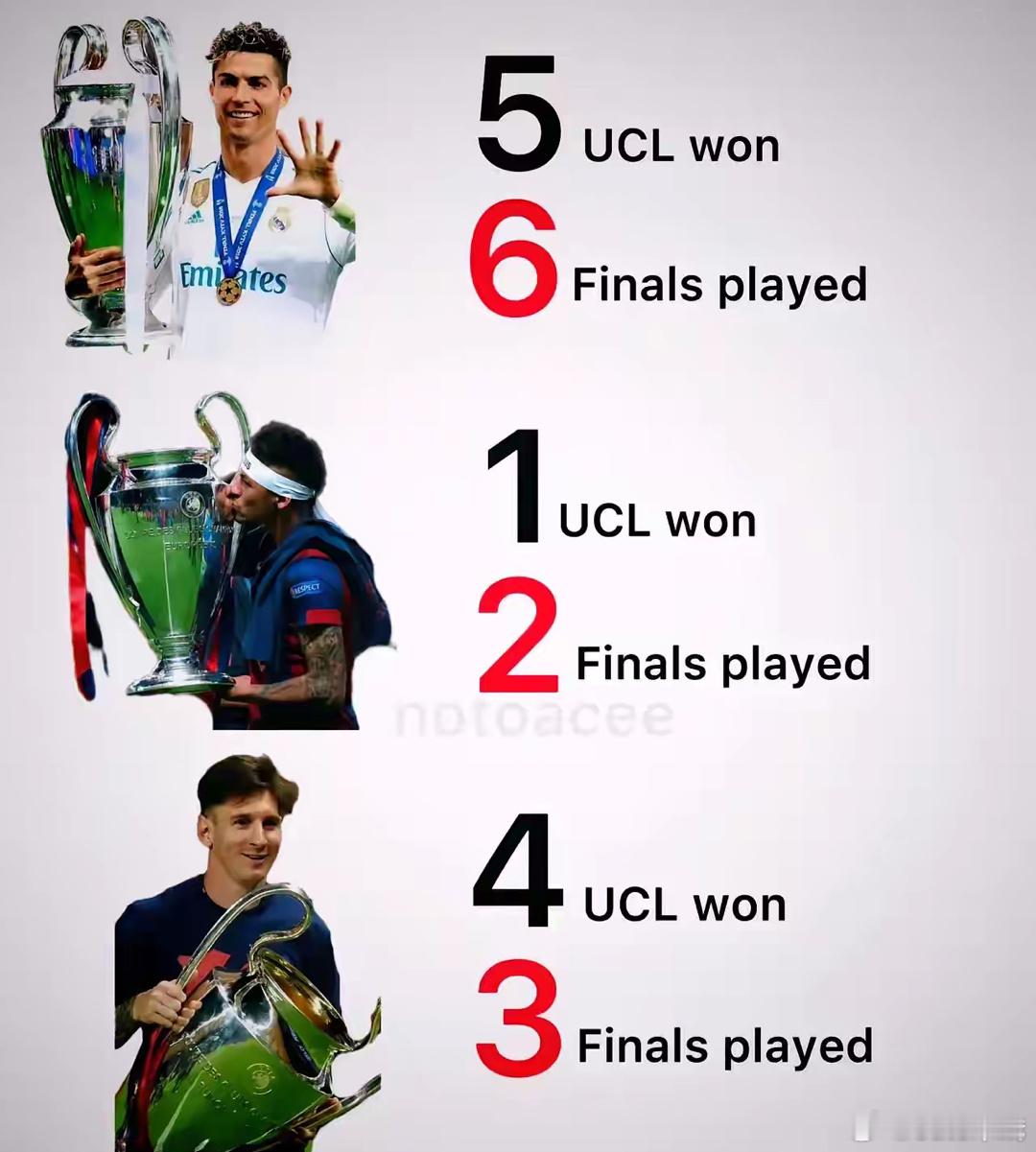 梅吹不愿看到的事实：C罗=梅西+内马尔别再提什么罗梅绝代双骄了，梅西根本不配 ​