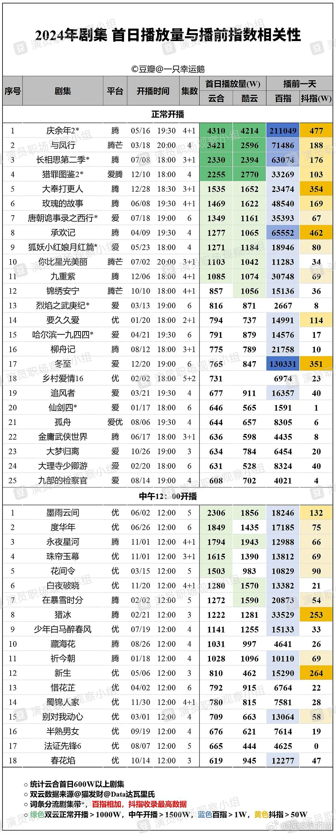 九重紫为啥播前百指那么高仔细一看播前一天有三万多当时男女主都还还没代表作，导演也