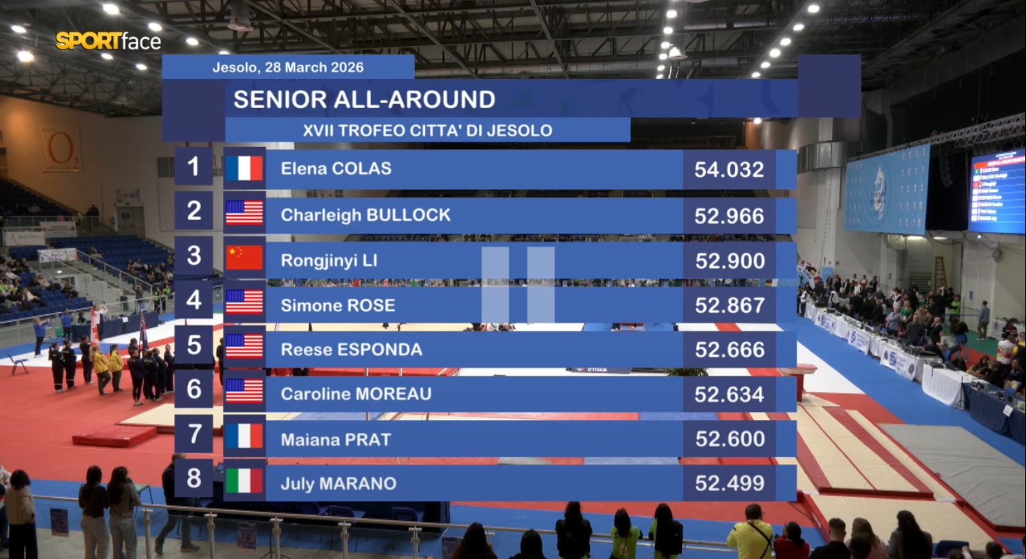 Jesolo团体决赛、全能决赛成绩团体第三的是意大利……二队恭喜小李荣获得全能铜