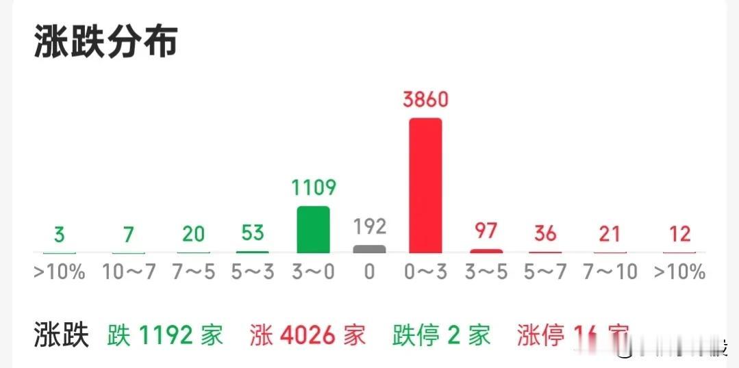 普涨了宝宝们，4000多家上涨，但是今天是出手点，不是入手点，千万别搞错了！
