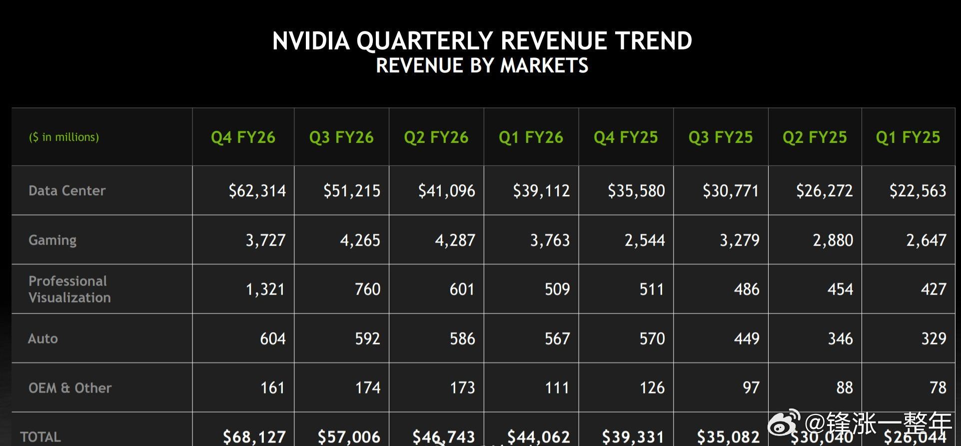 英伟达四季度营收681亿美元 英伟达四季度营收暴增73%，大超预期。并带动美股大