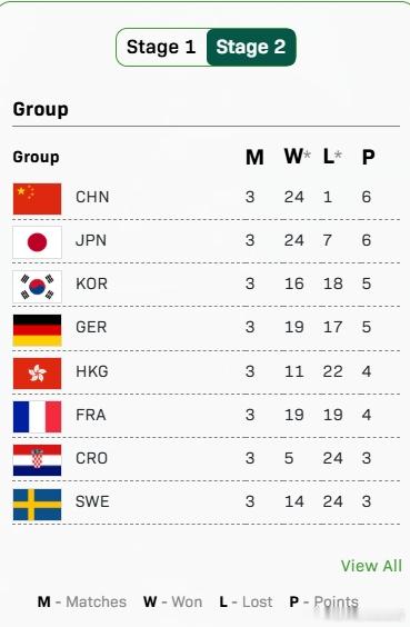 ITTF混合团体世界杯2025张本智和 第二阶段第三场比赛结束日本队3胜，小分胜