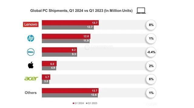 Counterpoint Research发布数据显示，2024年第一季度全球P