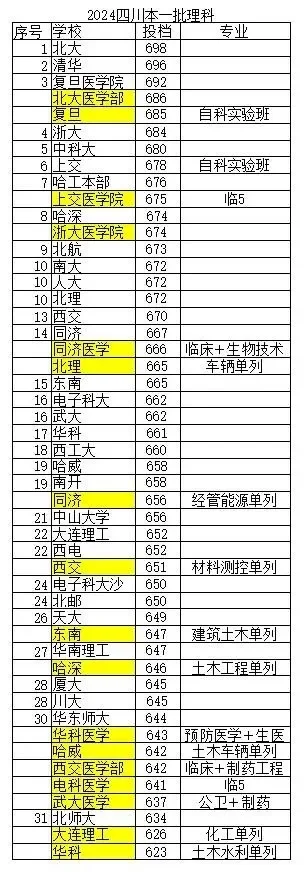 四川省投档线发布，南大不敌哈工大