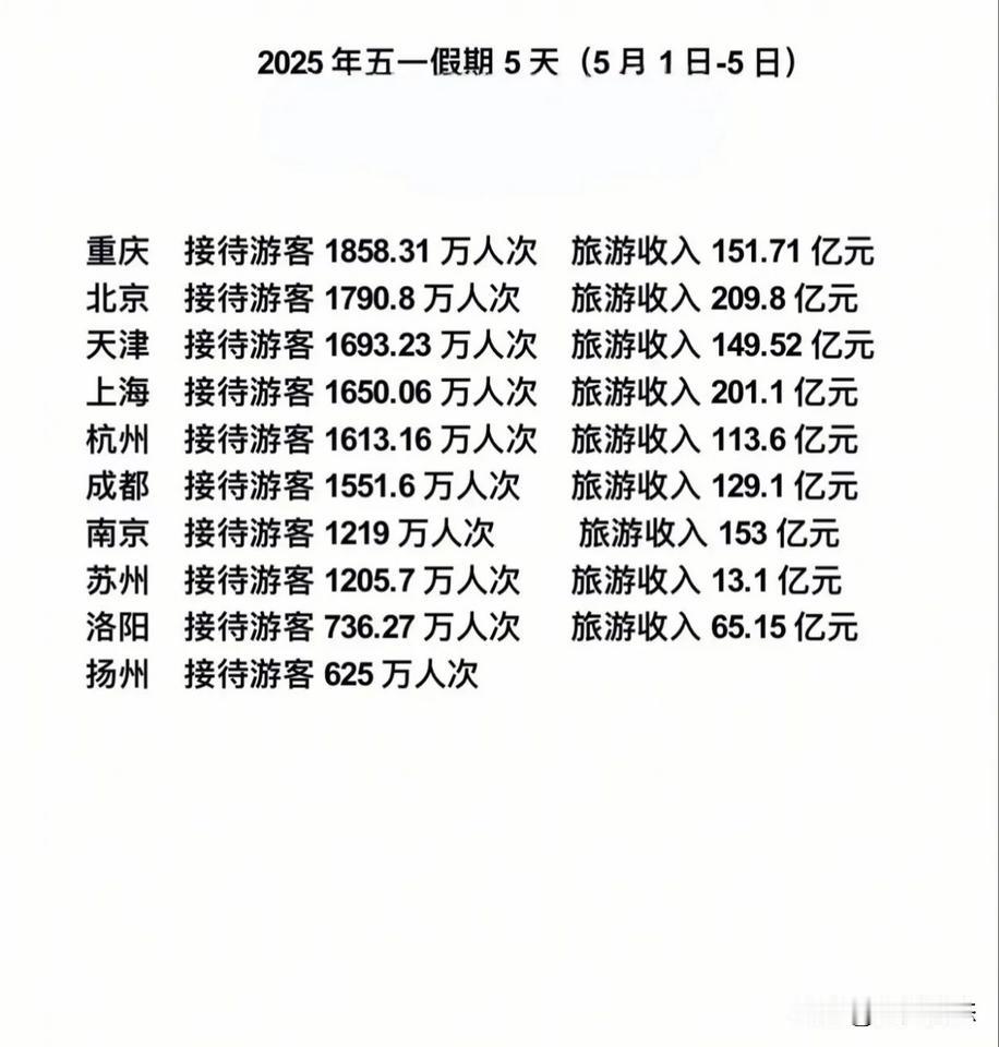 我说苏州是中国最适合穷游的地方没有问题吧，苏州五一收入才13亿
今年清明节三天，
