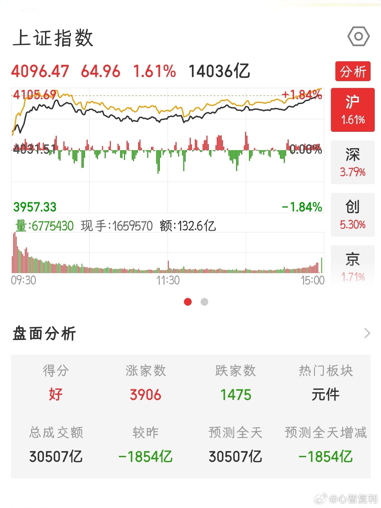 【2026.6.15】收盘：上证指数 上涨 64.96，报 4096.47，上涨
