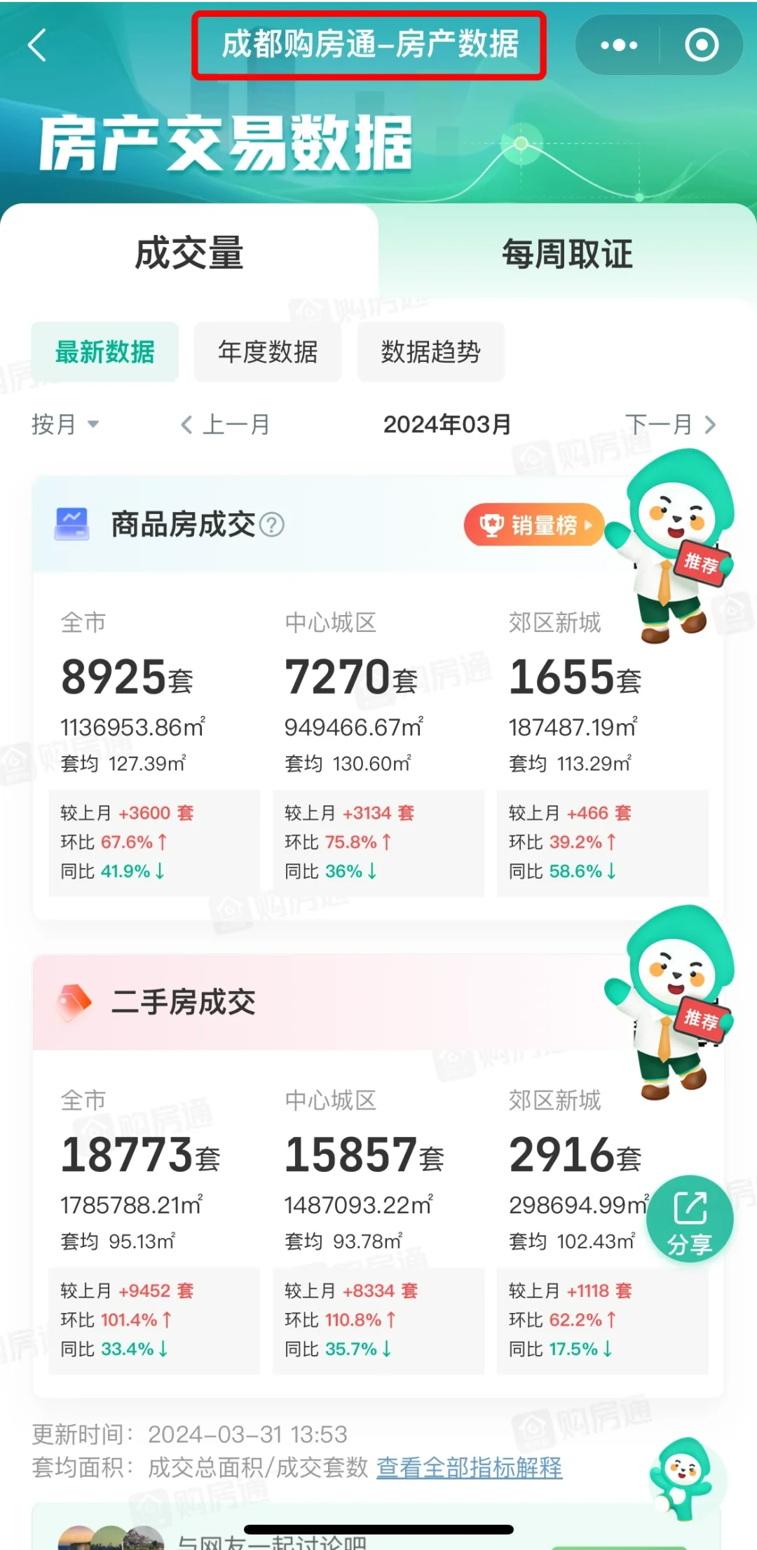 2024目前最高！3月累计成交超2.7万套