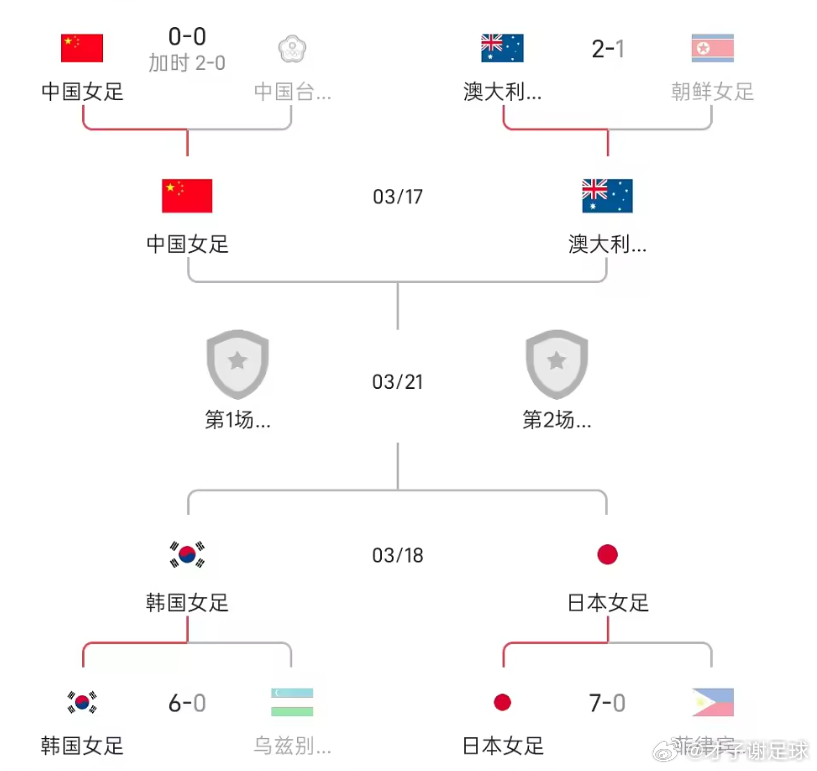 讯截至北京时间今天下午，2026女足亚洲杯1/4决赛悉数结束，半决赛对阵情况也已