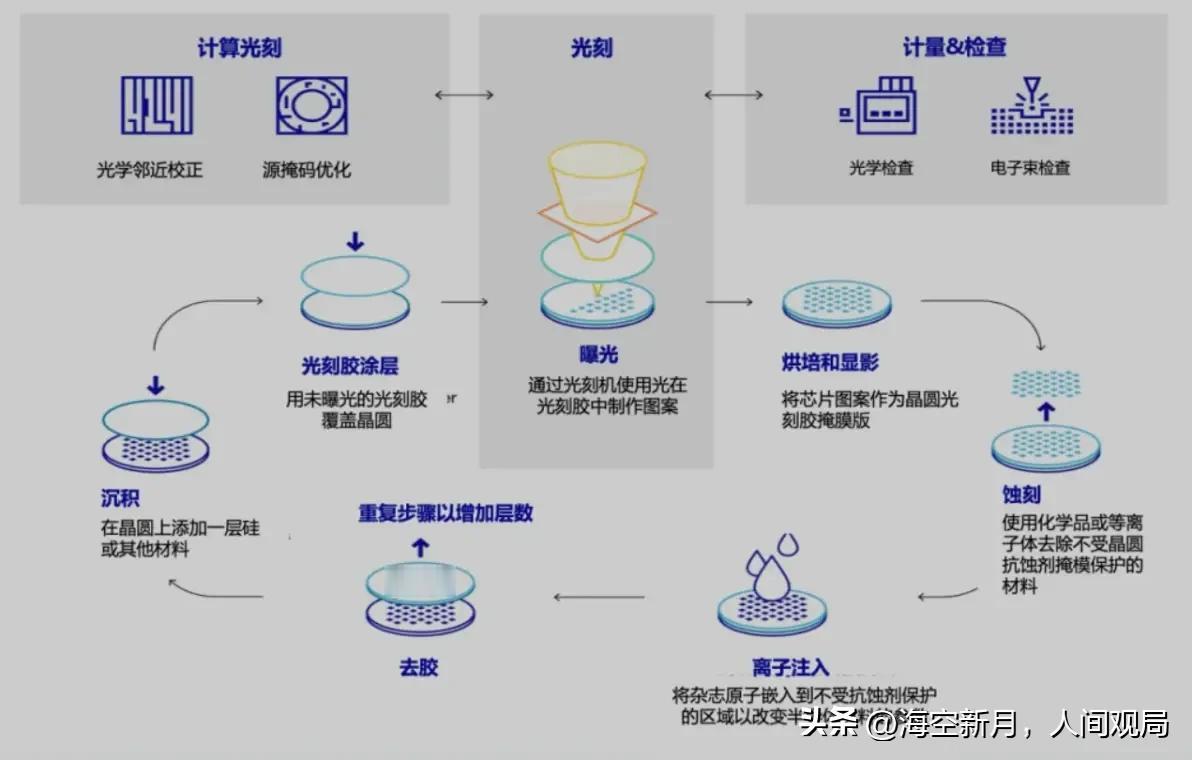 光刻胶和电子特气：芯片的“命门”，曾被日美“卡脖”数十年，如今中国终能自主制造