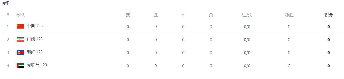 男足亚运队，并不好打！

9月16日，男足亚运会开战，但是中国队所在的死亡之组并