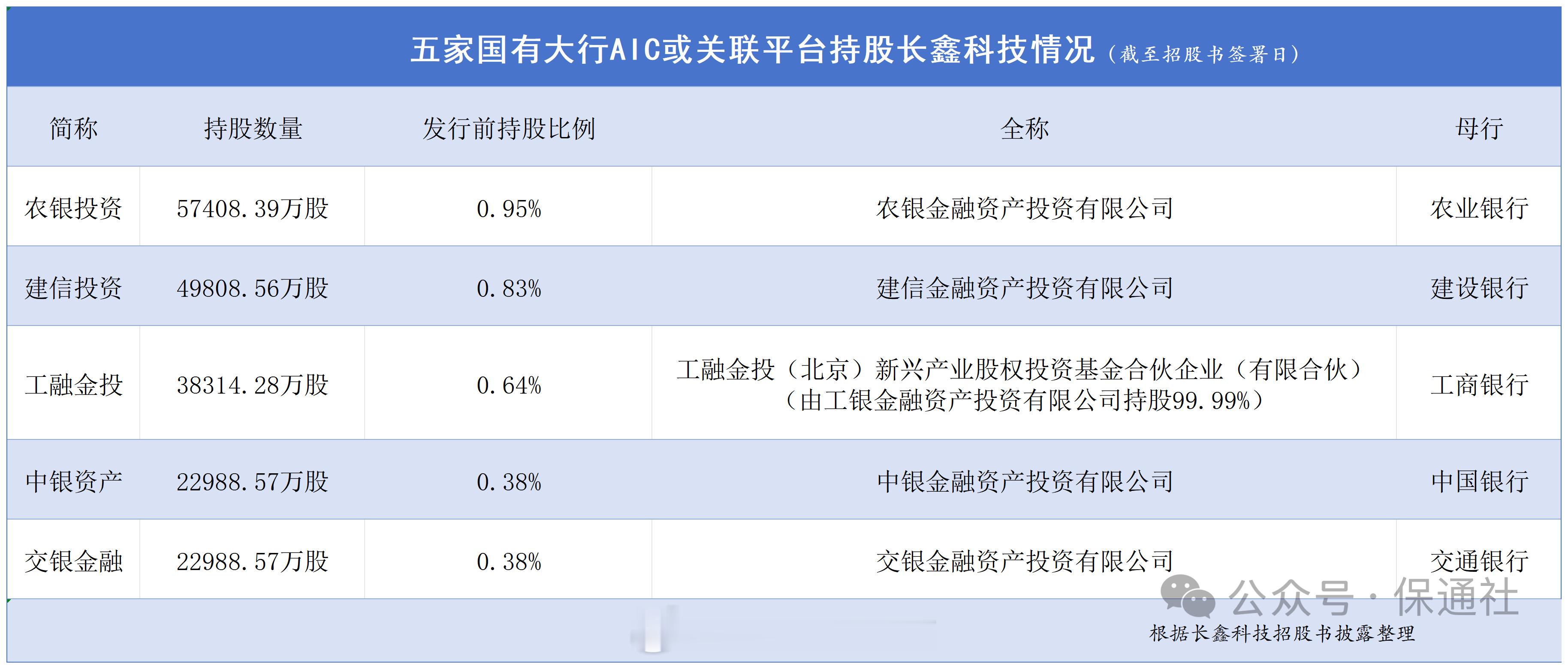 长鑫科技今日上会，市值有望冲击2万亿元！农行、建行、工行、中行、交行也将大赚