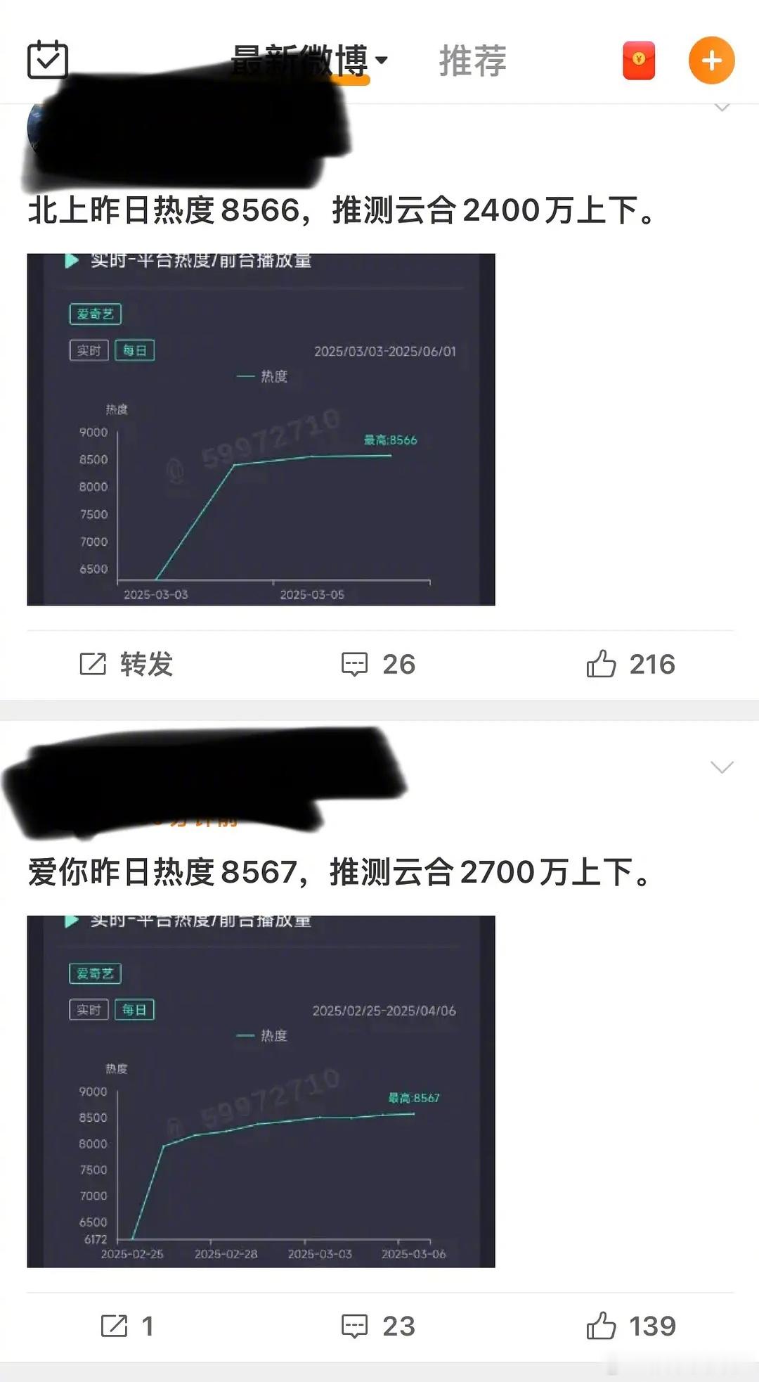 张凌赫《爱你》白鹿的《北上》热度一览白年好赫了 ​​​