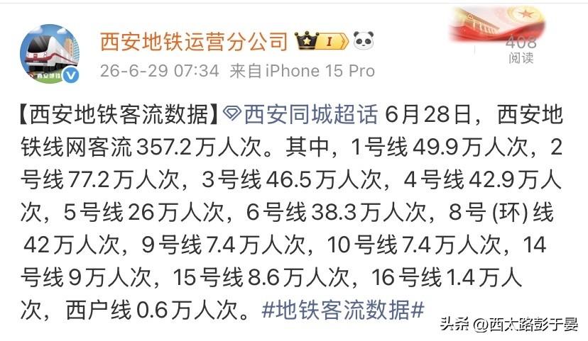 6月28日，西安地铁全线网单日客流达到357.2万人次，稳定维持城市工作日常规出