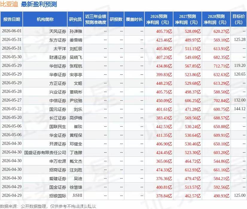 机构扎堆看多比亚迪！数十家券商晒出盈利预测，国货龙头盈利稳步抬升🔥
 
数十家