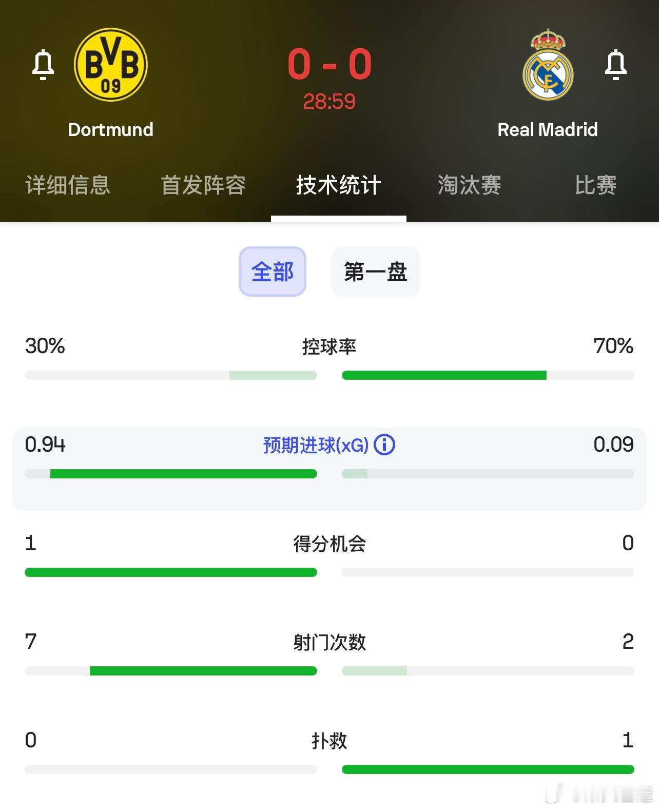 多特不妙啊，半个小时不到，错失多少机会了。#多特蒙德vs皇马##欧冠决赛# ​​