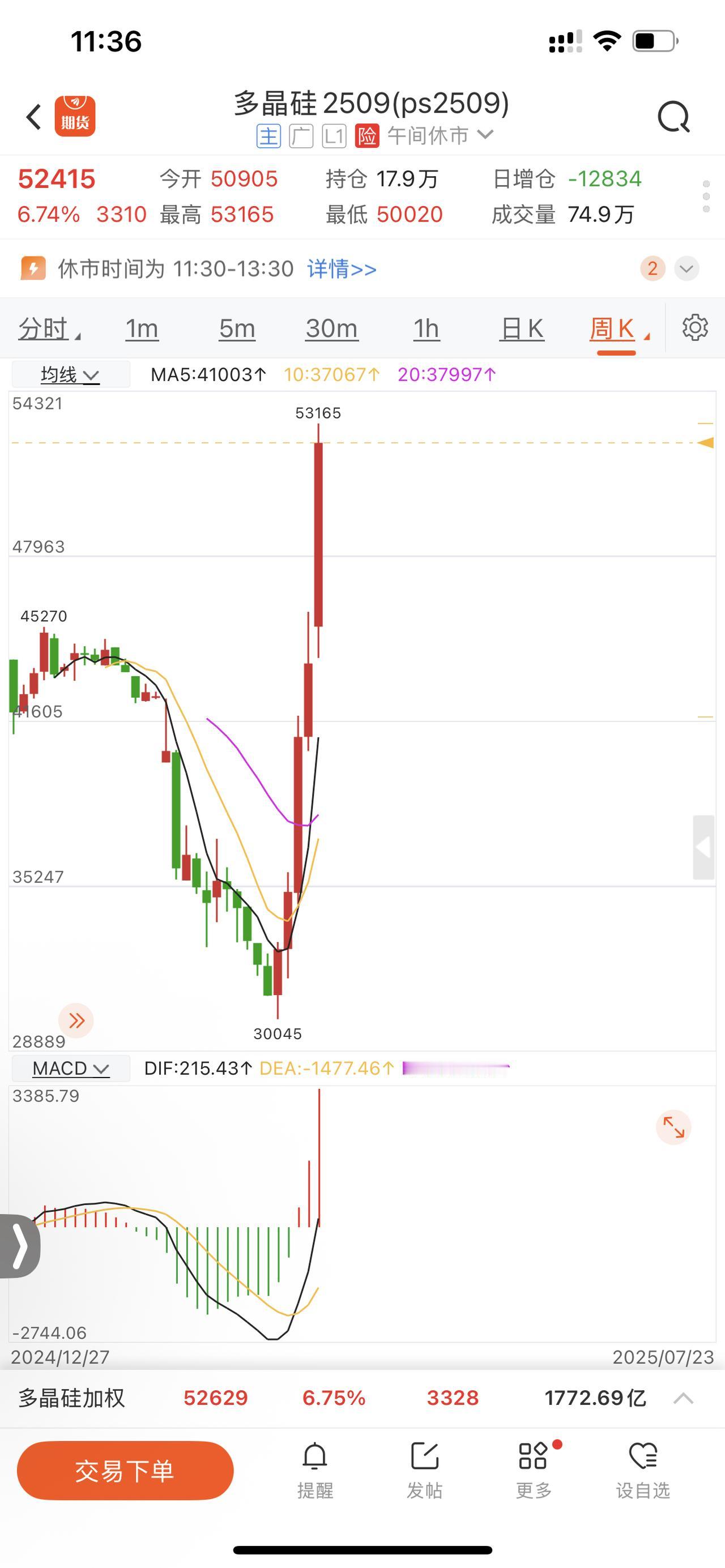 多晶硅是真猛，不到一个月时间从30000左右涨到53000以上，涨幅70%以上。