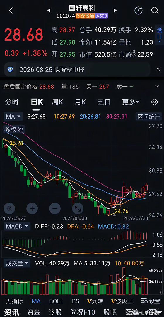 国轩高科固态电池技术领先在哪 国轩高科在固态电池技术上领先优势明显。它是国内固态