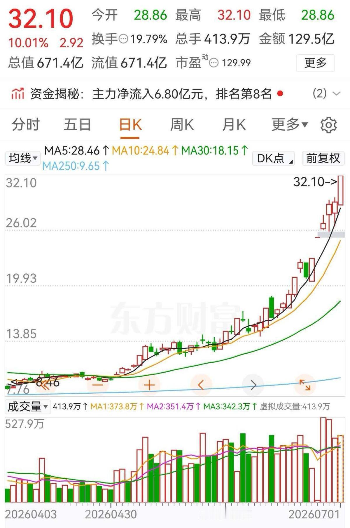 89天，从8块4涨到32块1，涨了2.8倍。但全程参与者，没人能拿到最后。
你想