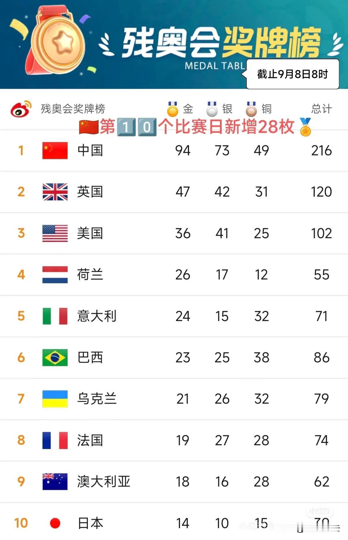 巴黎残奥会中国代表团奖牌榜，断层式领先

中国代表团在巴黎残奥会中表现卓越，截至