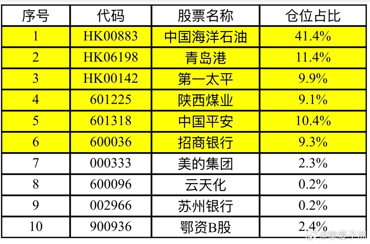 上半年快结束了，今年-9%。全仓高股息，收息为主。以后不看APP了，打打新股。 