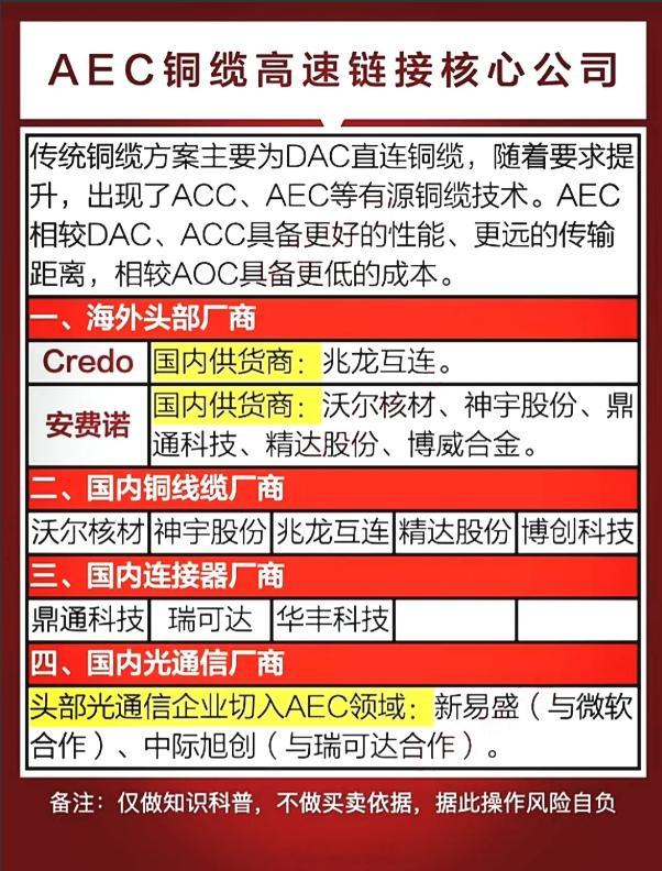 AEC铜缆高速连接器产业链 