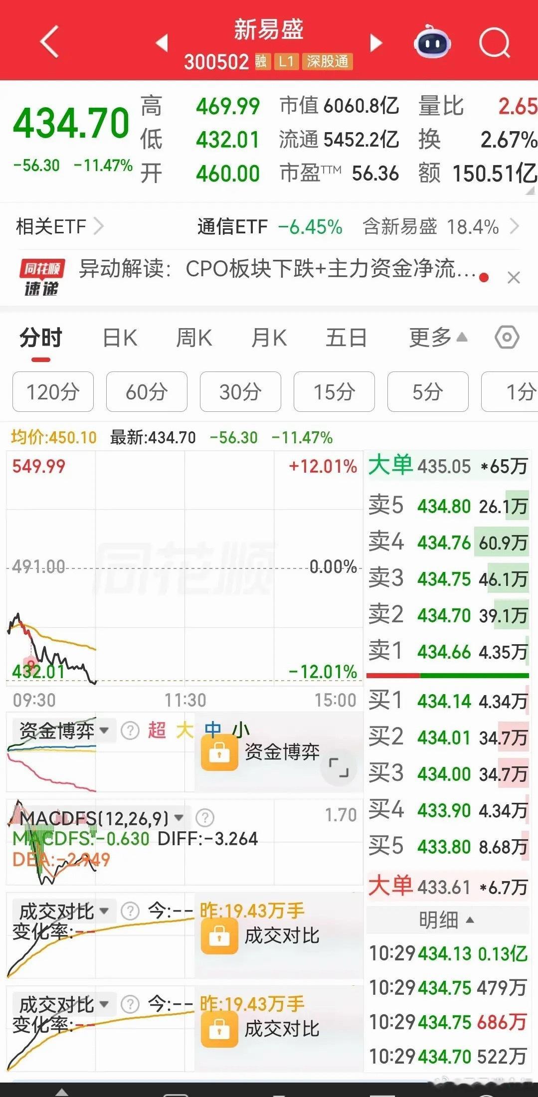 创业板大跌4.7%！光模块暴跌，兆易创新跌停，股价创新低;中际旭创股价跌超10%