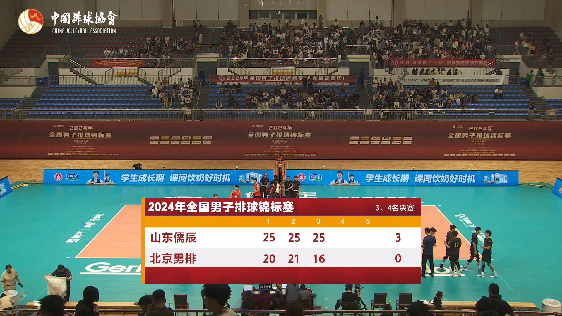 #2024男排全锦赛# 刚刚结束的三、四名决赛，山东儒辰以3比0完胜北京男排获得