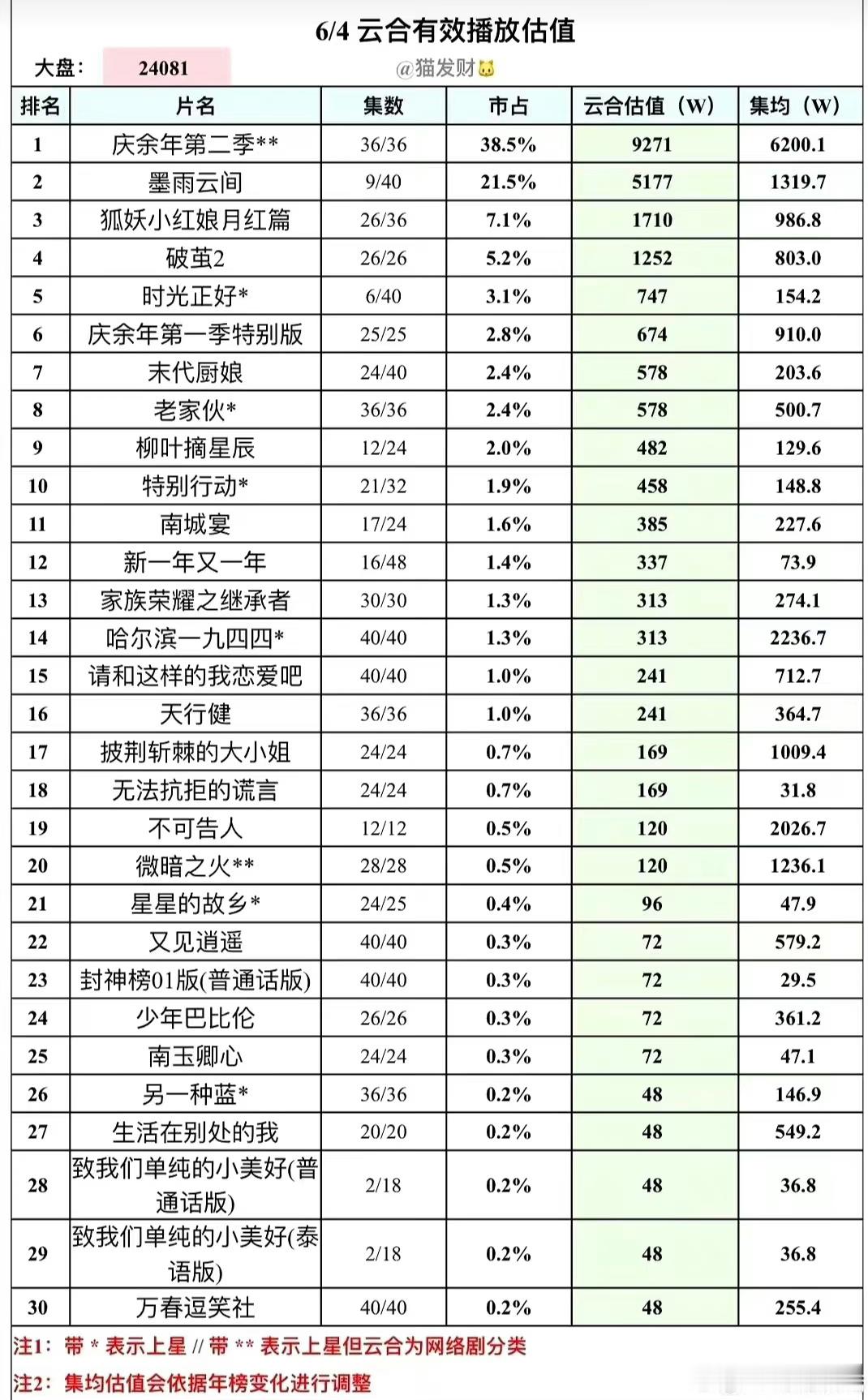 张若昀李沁 庆余年2 已完结集均6200w吴谨言王星越 墨雨云间 播1/4集均1