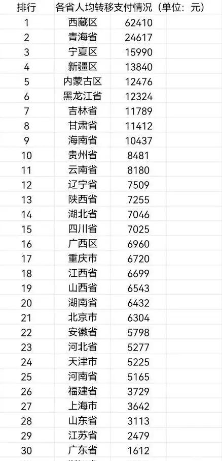 转移支付总量虽然重要、但人均更重要，毕竟大部份都是用于教育、卫生等公共服务。最多