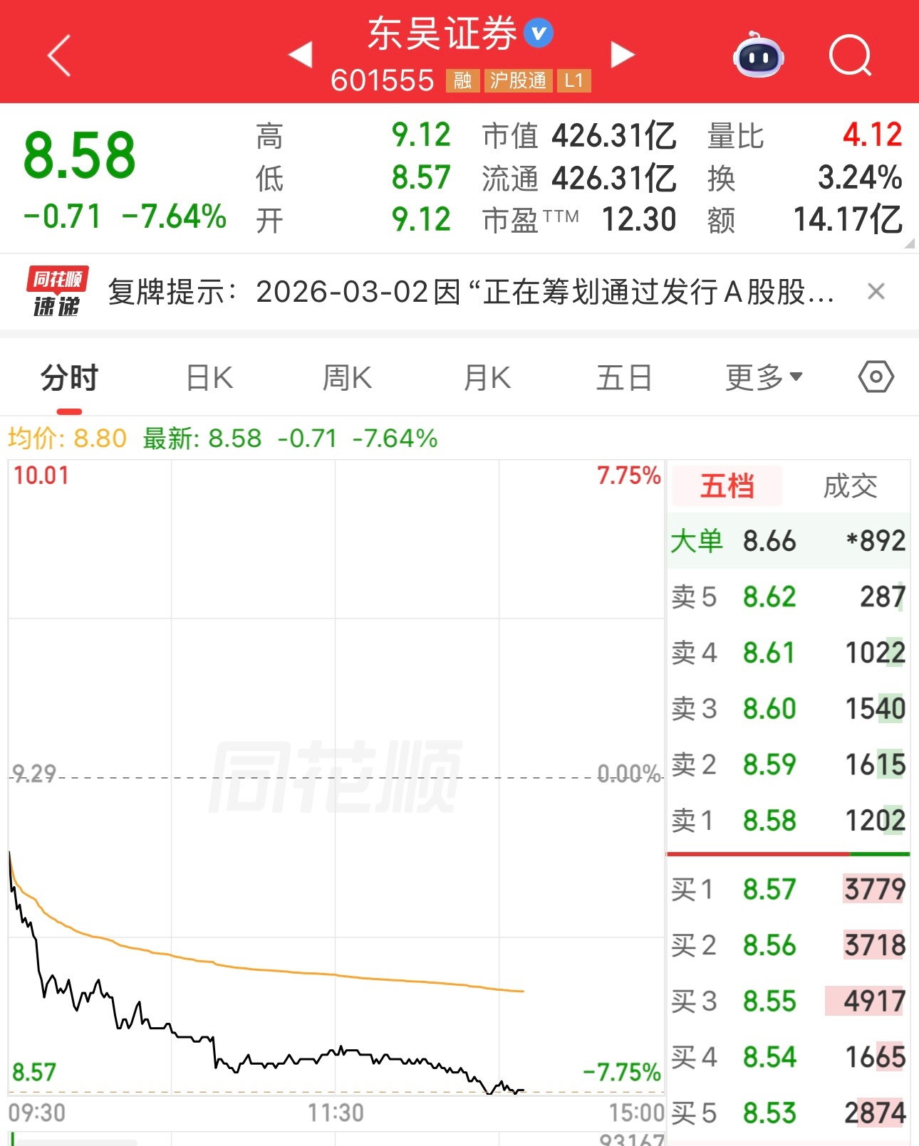 东吴证券公告收购东海证券，股价不涨反而大跌目前跌7.64%。现在证券成了负资产？