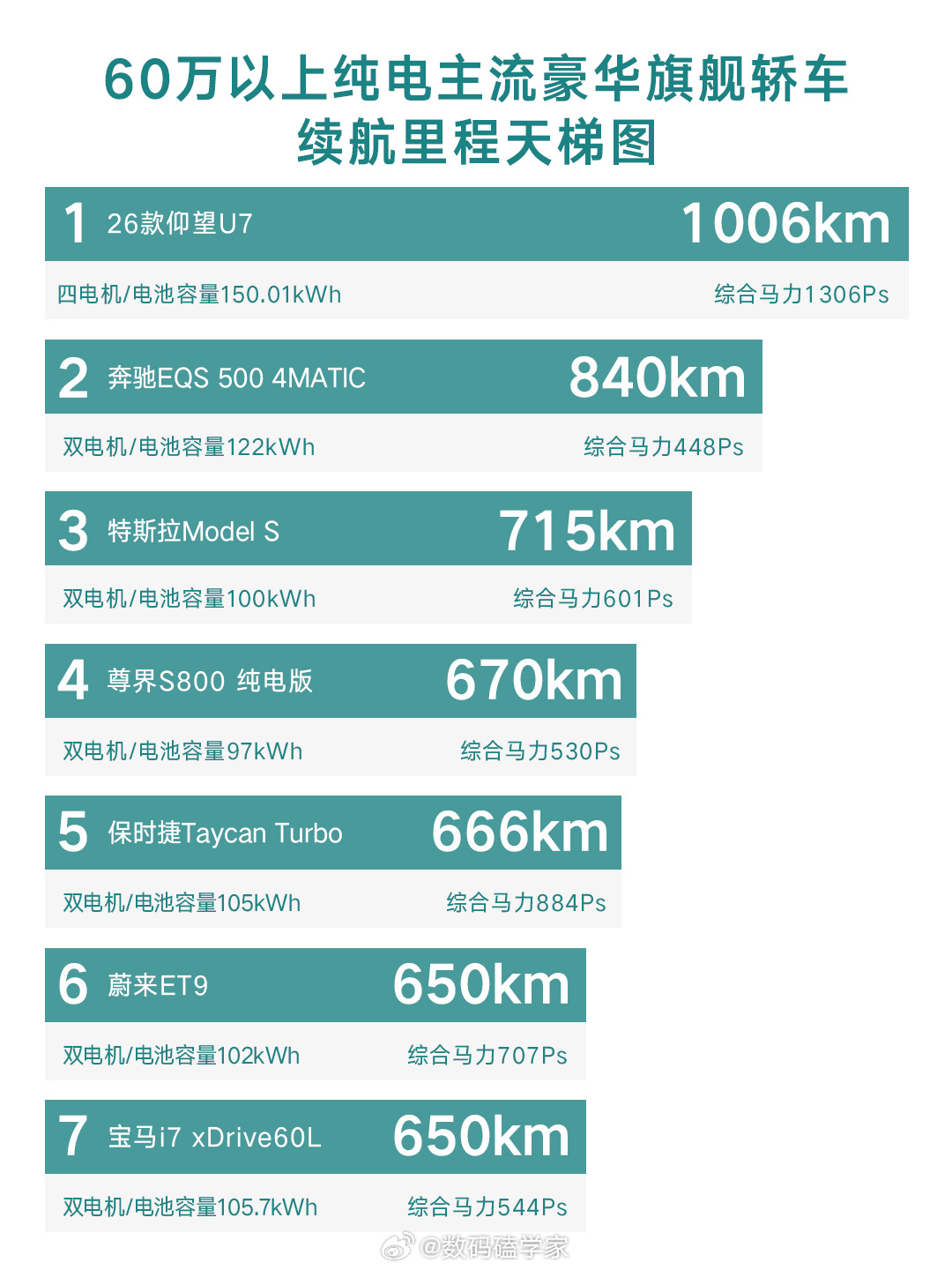 新款仰望U7首搭第二代刀片电池 还得是迪子，刚刷到仰望U7这波更新，确实有点东西
