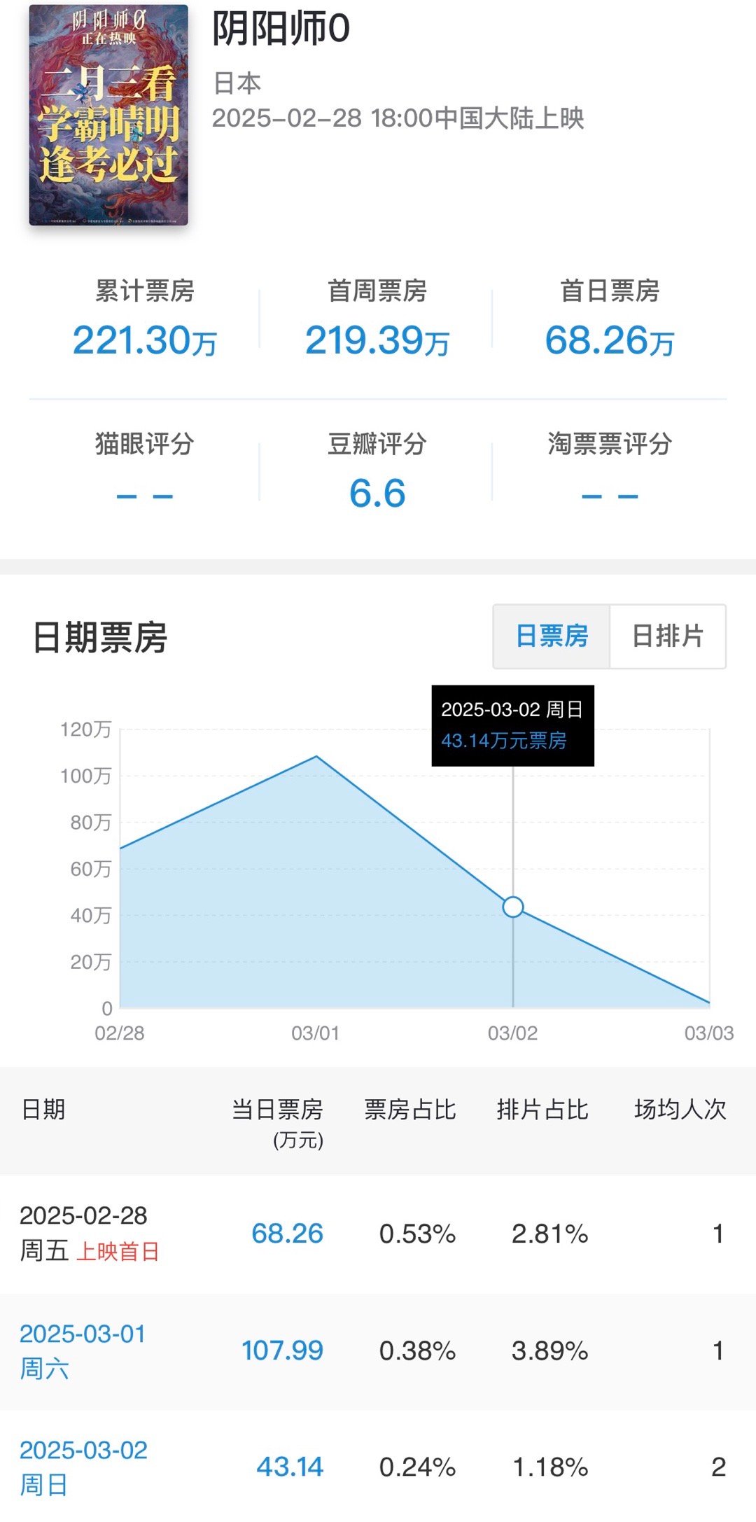 日本真人片《阴阳师0》在中国内地上映首周票房219万。影片表现基本接近2年其他大