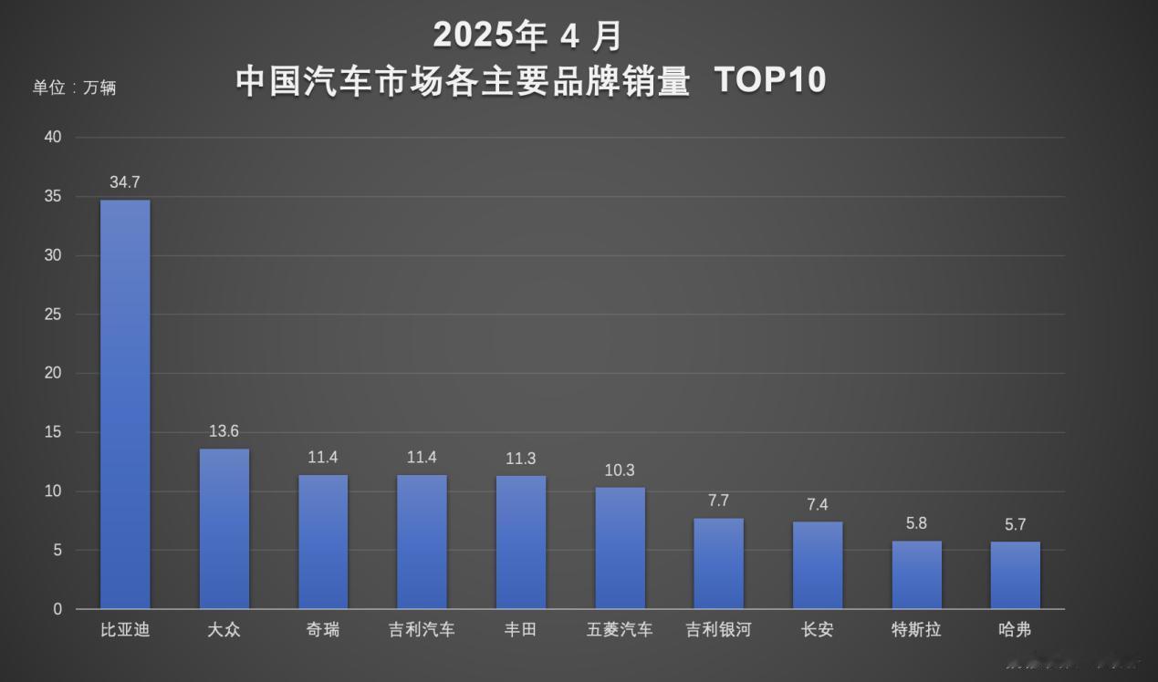 啥叫“无敌是多么寂寞”？比亚迪在国内确实一直在展现统治力
4月中国汽车销量榜，比