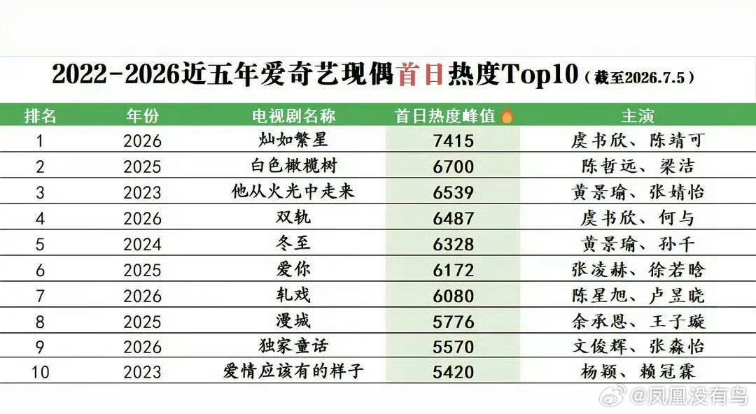 灿如繁星刚开播登顶近五年现偶热度榜Top1 虞书欣演员首日号召力有，虞书欣观众底