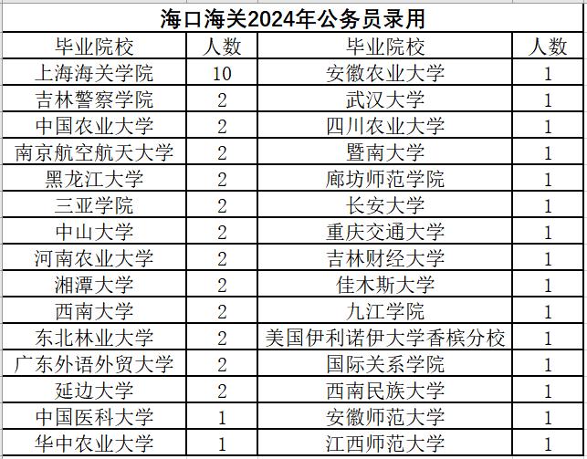 海口海关2024年公务员录用100人，硕士研究生7人，本科93人。上海海关学院1