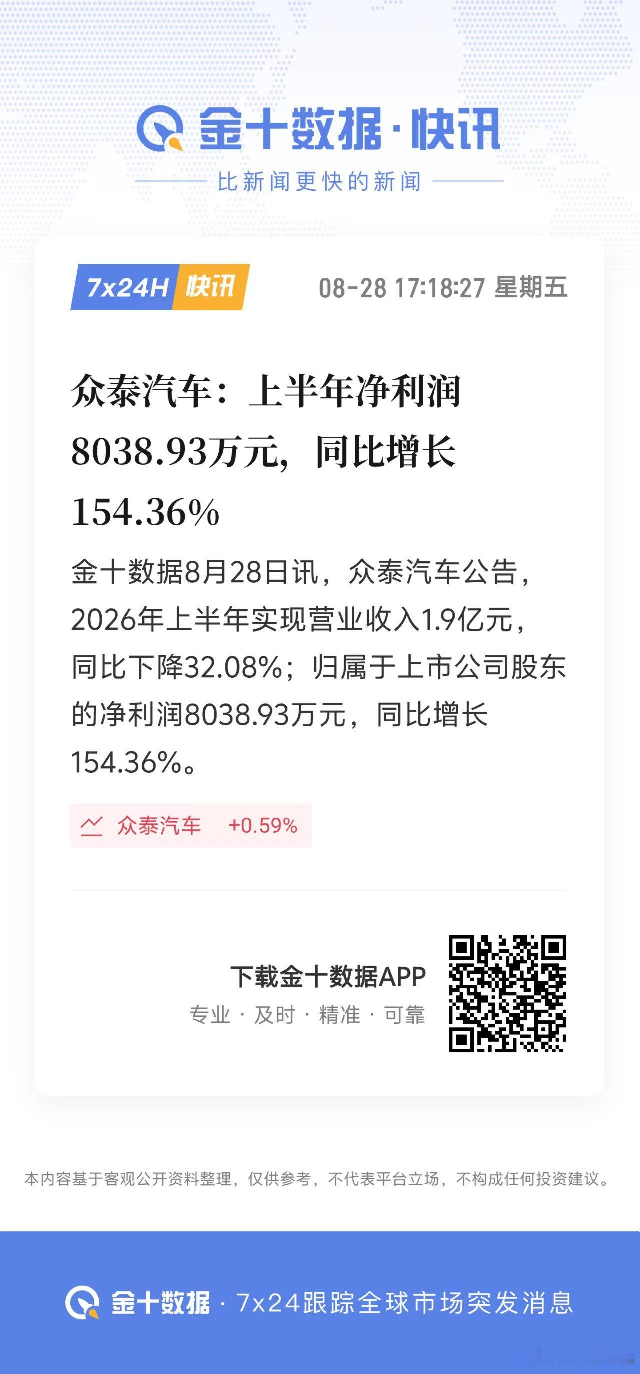众泰汽车上半年利润有8000多万呢，同比增长154%，市值还有85亿多大v聊车 