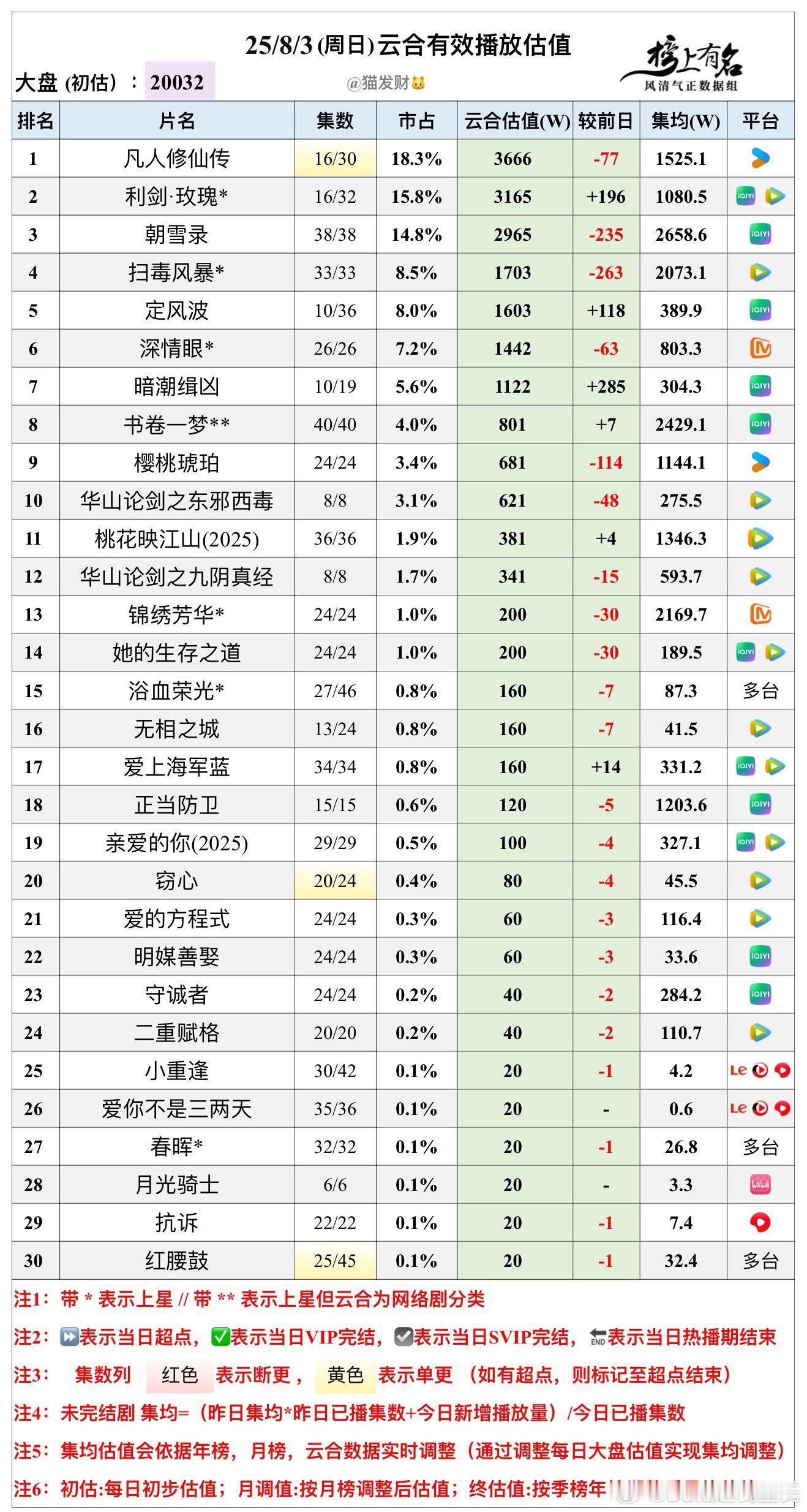 8.3云合播放量估值，大盘20032w🌴豆瓣榜上有名小组管理员：猫发财今天估的