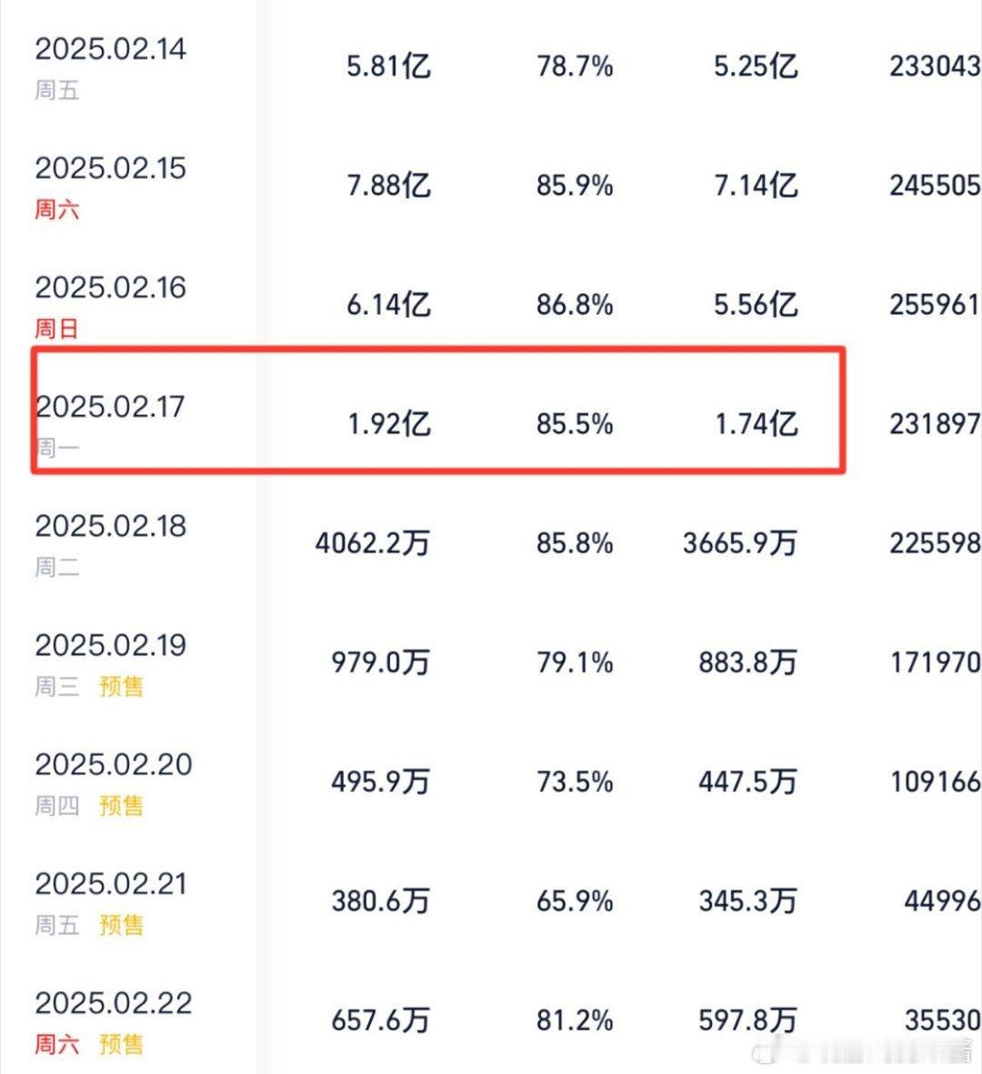 哪吒2预测票房下跌 因为昨天大学生都返校开学了呀，周一谁去看电影呀？？？等过两天