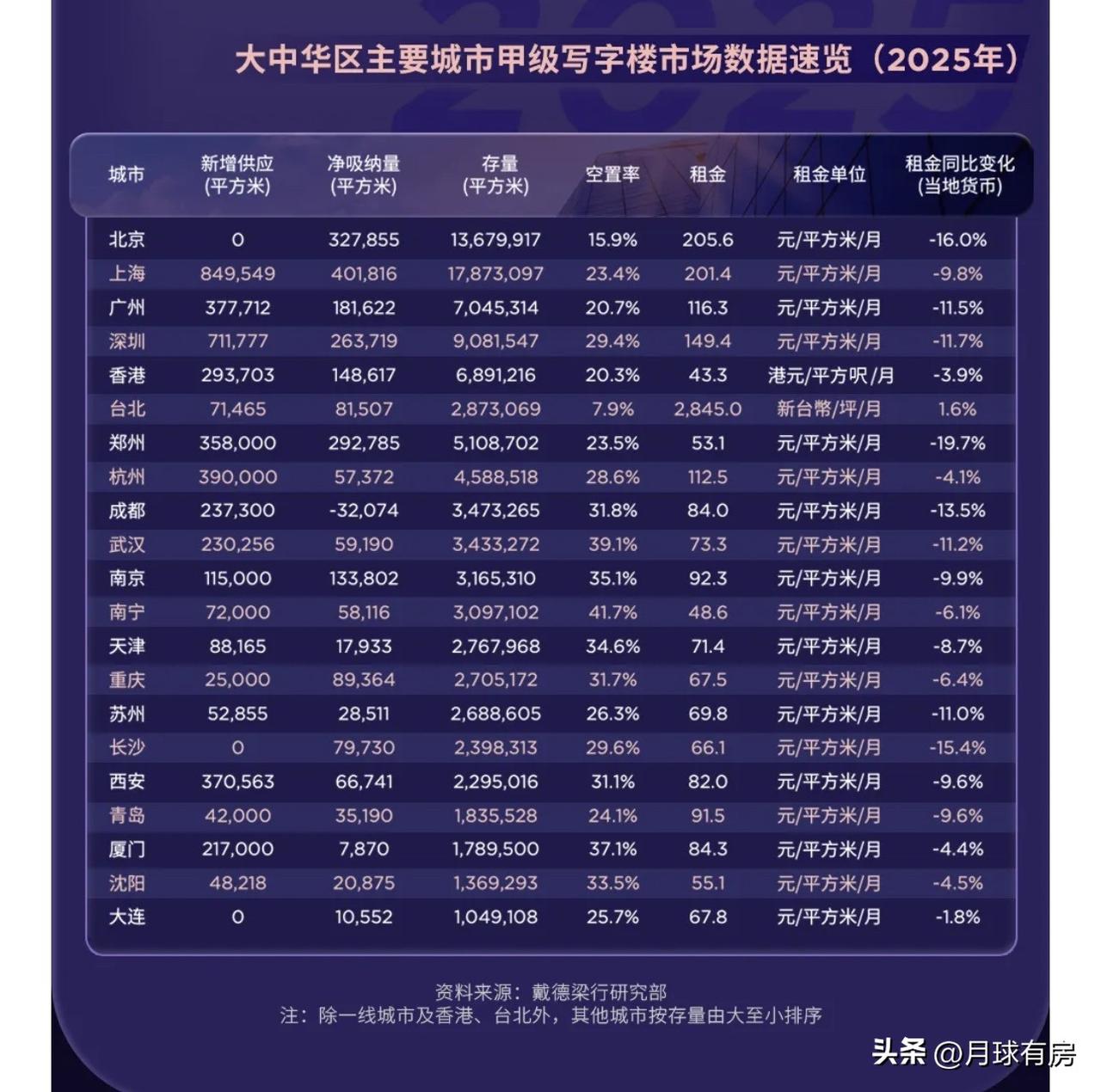 写字楼大寒潮：供应触顶、租金暴跌，谁在寒冬中活下来？

最近戴德梁行一份报告，把