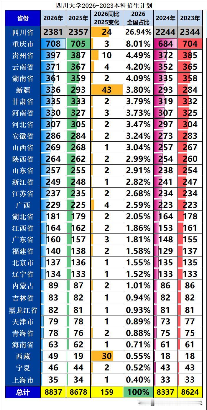四川大学2026年本科招生8837人，同比2025年扩招159人，增幅1.83%