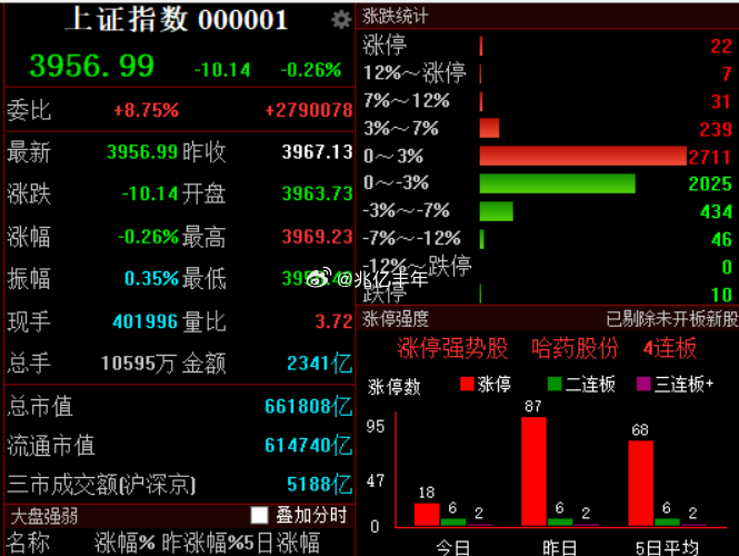 起码要砸半个小时吧，昨天冲进来的要兑现，真是一点格局都没有的今日看盘a股