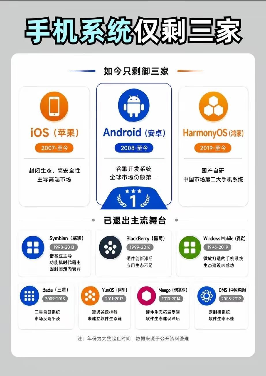 那些消失的手机系统

目前市面上主要还有三个手机系统，分别是苹果？安卓和华为。