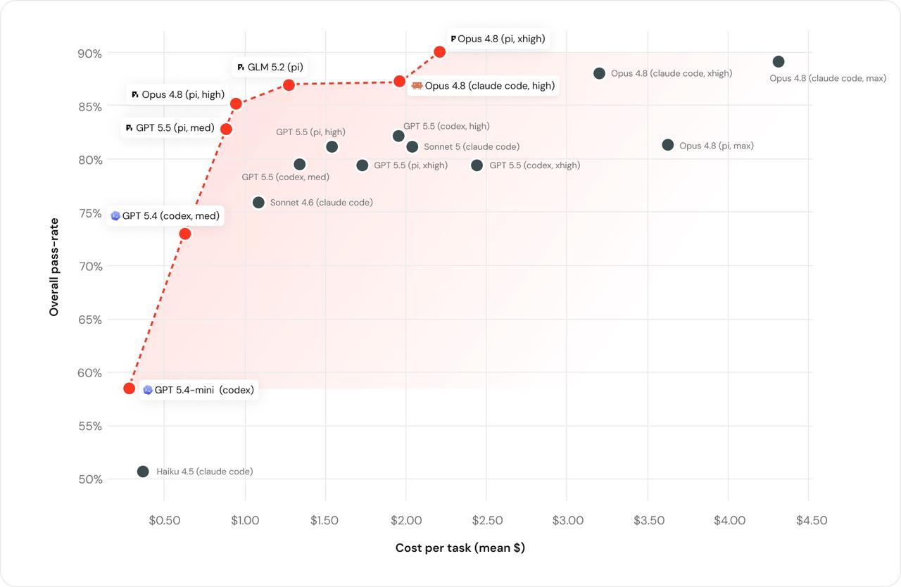【模型厂商在“挤牙膏”，还是工具在“吃回扣”？】Databricks 最近对其数