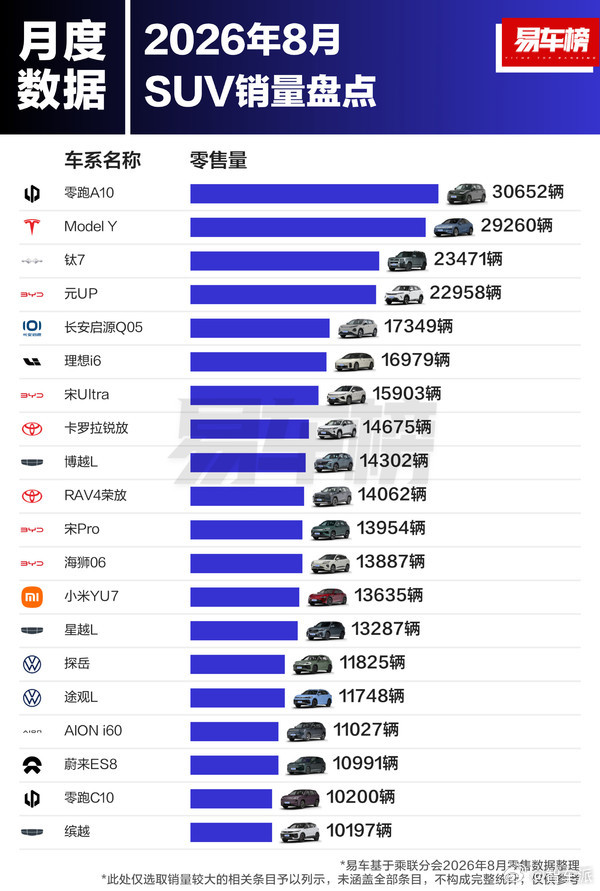 汽车 2026 年 8 月国内 SUV 销量榜出炉：零跑 A10 以 30652