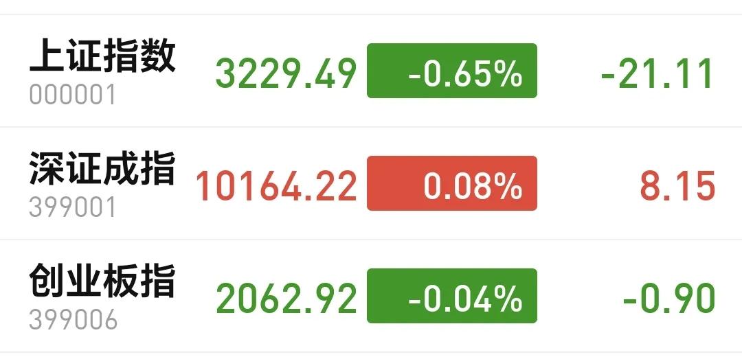 基金：明天会有一个真正的开门红
今天市场高开低走，收盘的时候指数涨跌不一，创业板